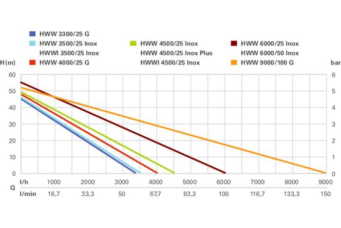 Насосна станція Metabo HWW 3300/25 G, 900Вт, 3.3 куб/год, висота подачі 45м, всмоктування до 8 м, ресивер 24л 16.2 кг