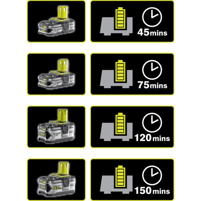Зарядний пристрій Ryobi ONE+ RC18120 18В 2А