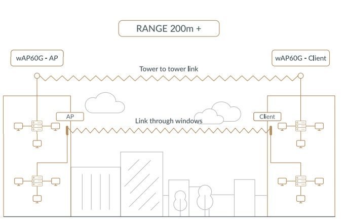 Точка доступа MikroTik Wireless Wire MikroTiK RBwAPG-60adkit