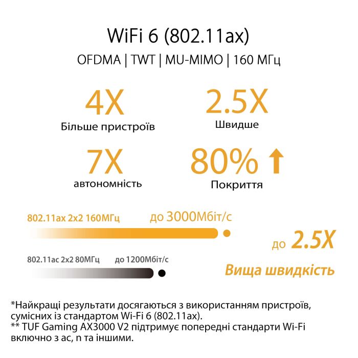 Маршрутизатор ASUS TUF-AX3000 v2 AX3000, 4xGE LAN, 2,5xGE WAN, 1xUSB3.2, MESH