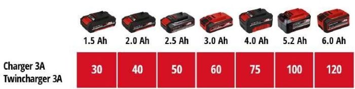 Набір акумулятора та зарядного пристрою Einhell Twincharger Kit PXC 2х18В 1х4.0А·год 2.2кг