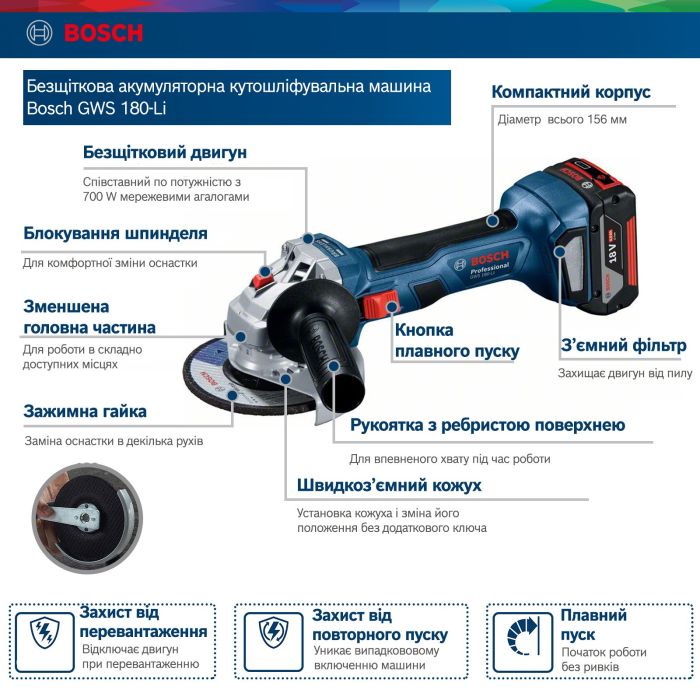Шлифмашина угловая аккумуляторная Bosch Professional GWS 180-LI, 125мм, 18В 2х4Ач, 11000об/мин, 2кг