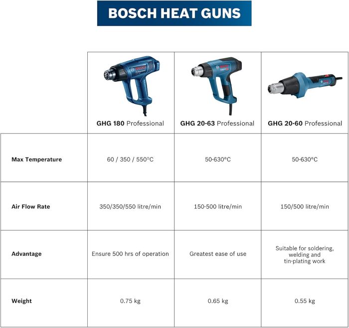 Фен строительный Bosch GHG 20-60, 2000Вт, 50-630°C, 150 -500л/мин, 0.89кг