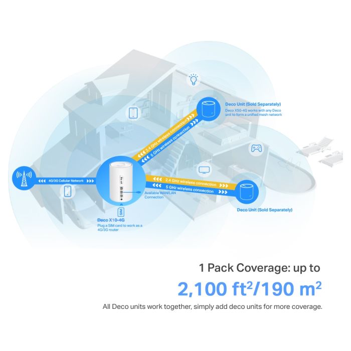 Система WiFi-Mesh TP-LINK Deco X10 4G/LTE. AX1500, 3xGE LAN/WAN, 1мод
