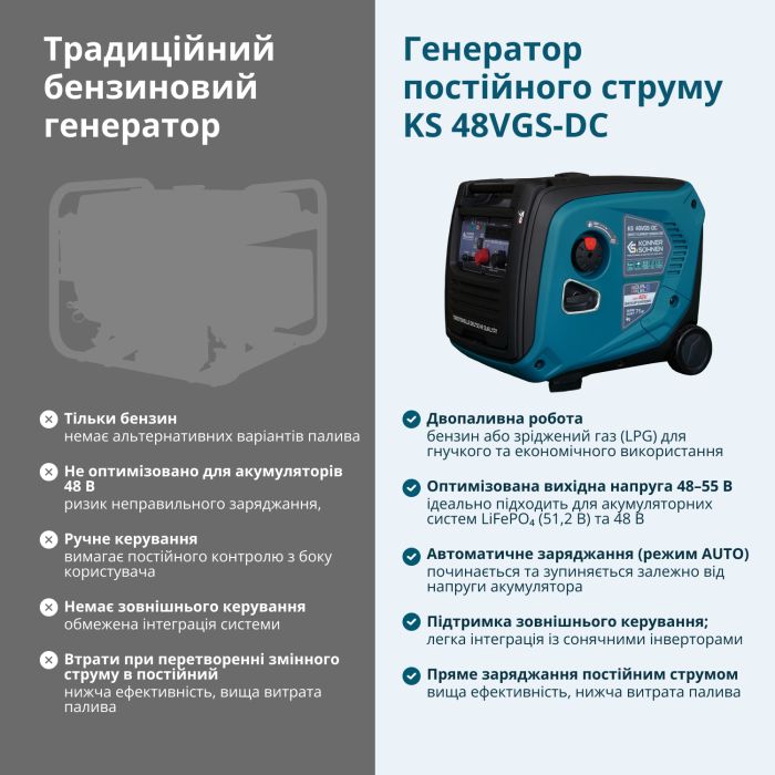 Генератор постоянного тока газобензиновый Konner&Sohnen KS 48VGS-DC 3.3кВт 50-55В 60А электростартер 39кг