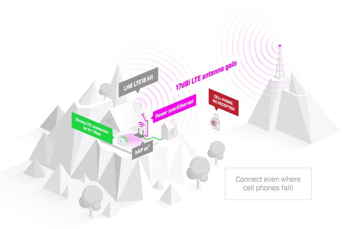 Маршрутизатор MikroTik LHG LTE18 () MikroTiK LHGGM&EG18-EA