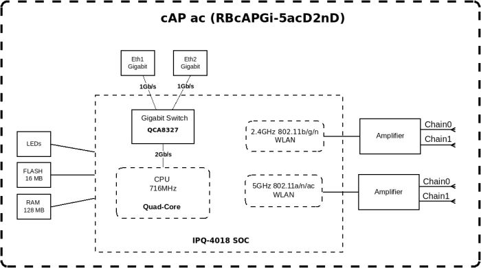 Точка доступу MikroTik cAP ac